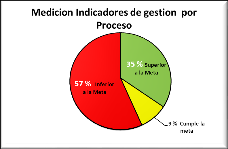 En la gráfica siguiente se observan los resultados en porcentaje general, de la medición de los procesos que integran la Institución según el tablero de mando aplicando la herramienta del semáforo Es