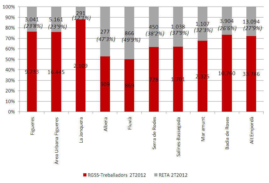 5 TEIXIT PRODUCTIU s han analitzat les dades de treballadors afiliats al RETA a un i dos dígits CNAE, per al juny de 2009 i el juny de 2012. Els resultats es mostren a continuació.