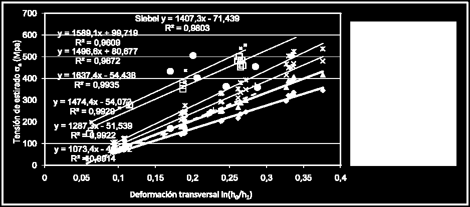 Los valores obtenidos de la tensión de estirado de manera experimental presentan una buena correlación con la deformación logarítmica para el acero DC-05 y AISI 304DDQ.