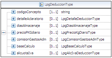Campo / Grupo Descripción Obligatorio Tipo Longitud deduccion Array de Deducciones. S LpgDeduccionType -- LpgDeduccionType: Contiene información referente a una deducción del array de deducciones.