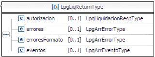 <liqreturn> es del tipo LpgLiqReturnType. Contiene todos los tags resultantes del procesamiento.