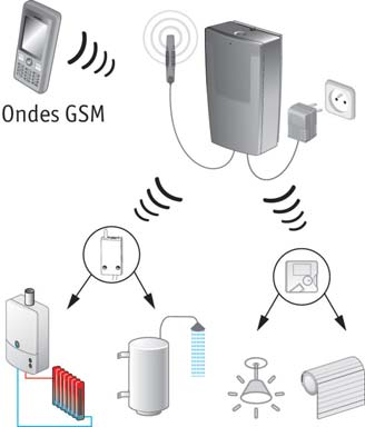 integrada para indicación a distancia de la temperatura ambiente de la vivienda Funciones Telemando telefónico GSM con síntesis vocal para controlar la calefacción y los automatismos de una vivienda
