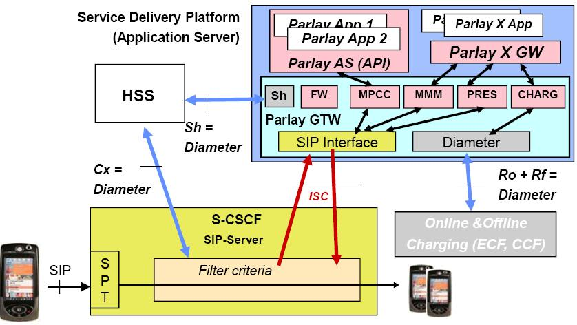 5.1. PROPUESTA DE DESPLIEGUE COMERCIAL DE UN SERVICIO IMS Figura 5.2.: El OSA Application Server en la arquitectura del IMS. SIP, Circuit Switched (CS), red inteligente, etc.