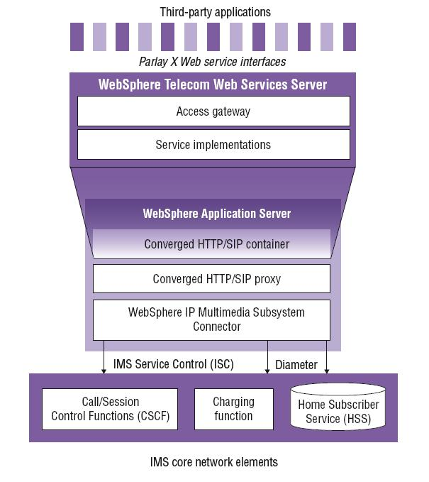 5.2. EL MODELO DE EXPLOTACIÓN DE IMS Figura 5.4.: Despliegue de aplicaciones IMS sobre un servidor Websphere de IBM. Fuente: IBM. 5. Depuración, testeo y pruebas. 6.