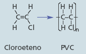Resinas: los polímeros termoestables Estos polímeros se caracterizan por sufrir una transformación química cuando se funden, convirtiéndose en un sólido que, al volverse a fundir, se descompone.
