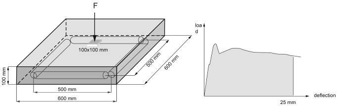 Criterio de desempeño Criterio de desempeño usado para fibras de acero con concreto de referencia: 30/37 Mpa load 500 - J: