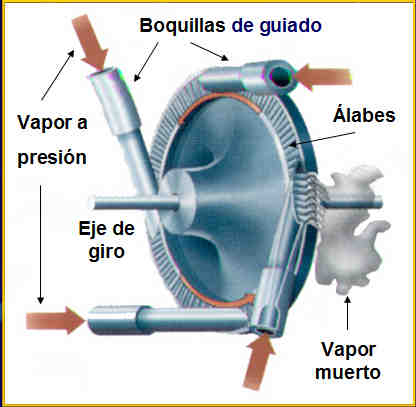 (movimiento) de un fluido (agua, vapor de agua o gas). 2) El movimiento del fluido se transforma en el giro de un eje en una máquina denominada turbina.