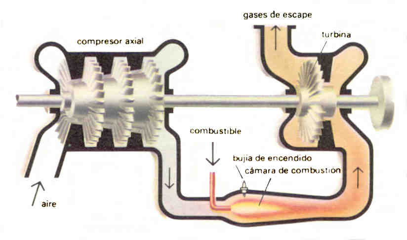 Turbina de gas con compresor Las turbinas de gas suelen llevar delante un compresor que introduce el aire a presión en la cámara de