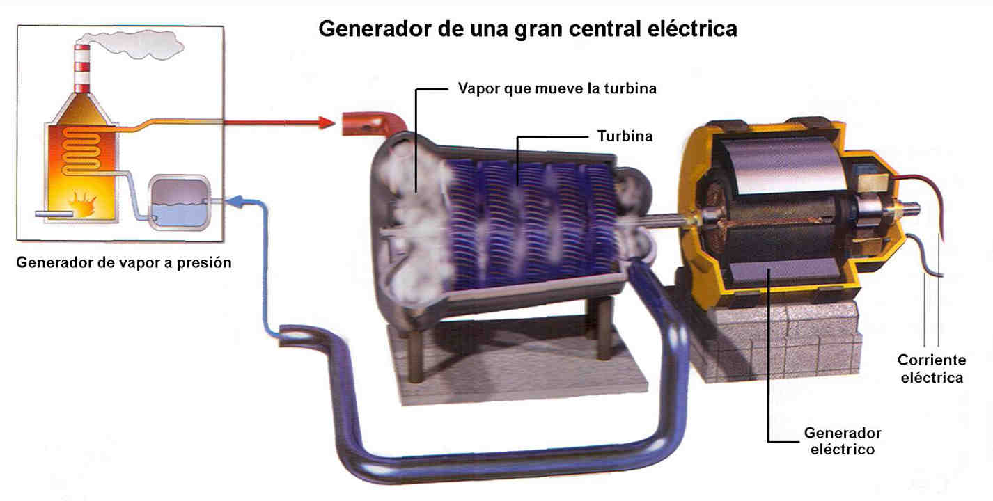 En los grandes alternadores, como son los de las centrales eléctricas, los electroimanes están situados en el rotor, y las bobinas en el estator.