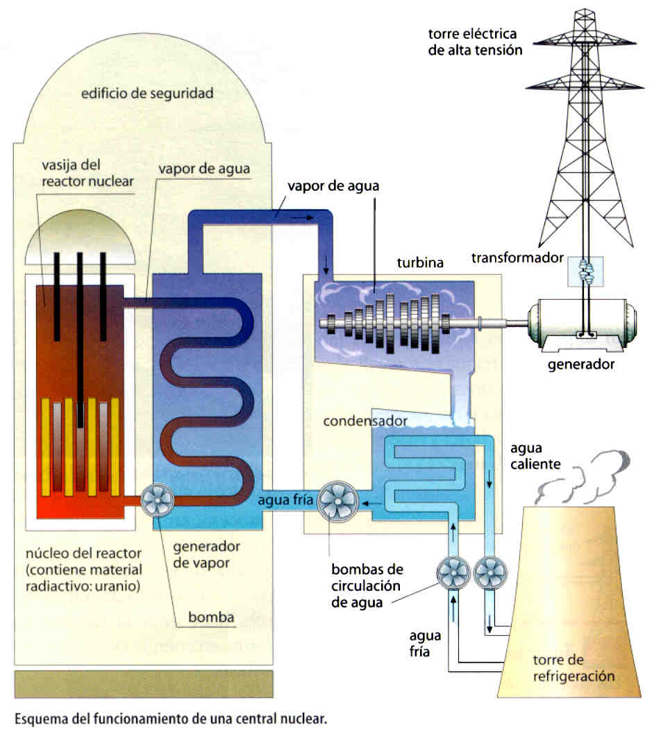 Cuando en una central existen dos turbinas, una de gas y otra de vapor, se denomina central de ciclo combinado. En ellas, la combustión provoca gases a presión que mueven la turbina de gas.