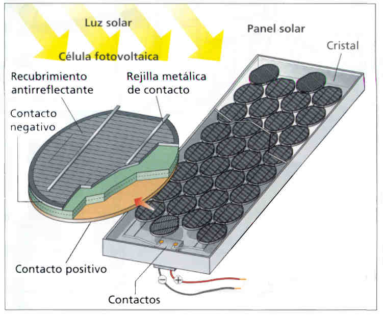 Los colectores solares, debido a su forma parabólica, concentran los rayos solares en el tubo con fluido térmico que pasa por el foco de la parábola.