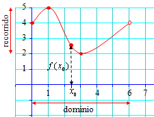 5 b) L función g( ) soci l número g ( ) ; 0 En cmbio, 4 no puede socirle ningún número rel, pues g ( 4) 4 El dominio de g () está formdo por los números reles menores o igules que : Dom(g) = { R } =