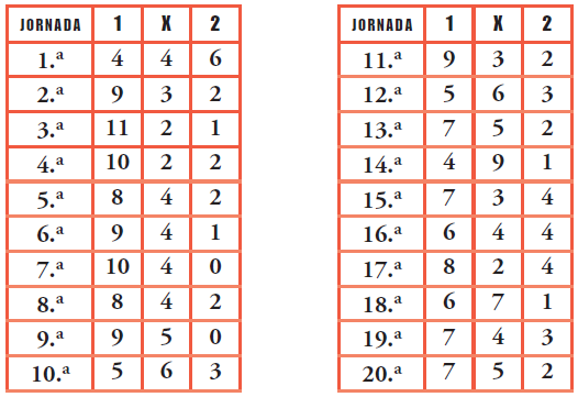 25. Estas tablas recogen la frecuencia de cada signo en las quinielas durante las 20 primeras jornadas: a) Haz una tabla de frecuencias para el número de veces que sale el 1 en cada una de las 20