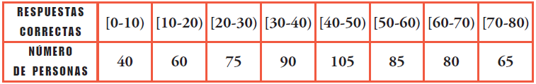 30. Dos distribuciones estadísticas, A y B, tienen la misma desviación típica. a) Si la media de A es mayor que la de B, cuál tiene mayor coeficiente de variación?