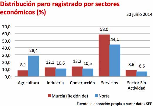 Construcción e industria son los sectores que más recuperan empleo en el último año (- 25,18% y - 11,59% respectivamente).