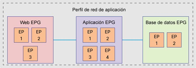 Figura 6. Perfiles de red de aplicación Para crear un perfil de red de aplicación es necesario seguir estos pasos generales: 1. Crear un EPG (como se indicó anteriormente). 2.