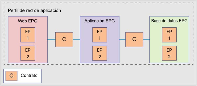 Figura 7. Contratos En la Figura 8 se muestra la relación entre los tres niveles de una aplicación web definida por la conectividad del EPG y los contratos que determinan su comunicación.