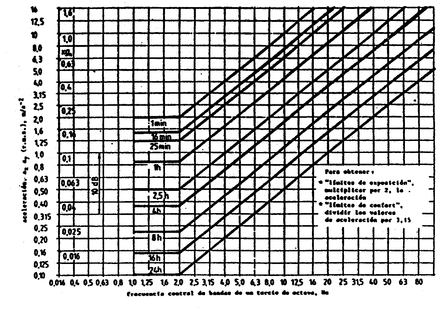 Figura 2 Limites de aceleración, según los ejes