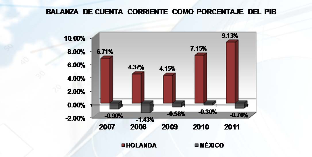 Cuenta corriente BALANZA DE CUENTA CORRIENTE (Porcentaje del PIB 2007-2011) PAIS 2007 2008 2009 2010 2011 HOLANDA 6.71% 4.37% 4.15% 7.15% 9.