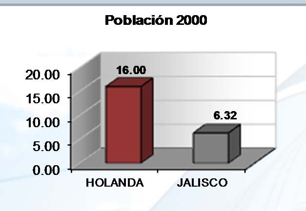 Población POBLACION 2000 * REGION POBLACION MEXICO 97.48 HOLANDA 16.00 JALISCO 6.