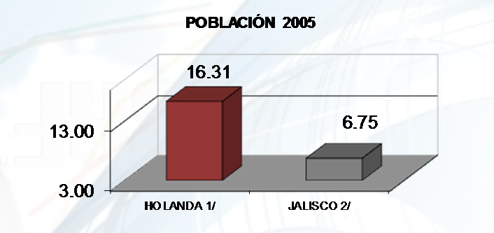 75 * Millones de habitantes 1/ Fuente: INEGI. Conteo de Población 2005 2/ 2006. 1/ 2006. 2/ Fuente: INEGI.