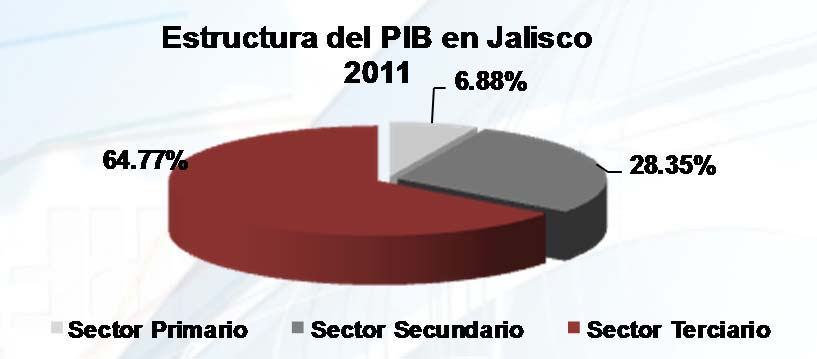 Estructura del PIB ESTRUCTURA DEL PIB 2011 JALISCO % Sector Primario /1 Sector Secundario /2 Sector Terciario /3 Total /1 Agropecuario, Silvicultura y Pesca 6.9% 28.4% 64.8% 100.00 /2 Minería, Ind.