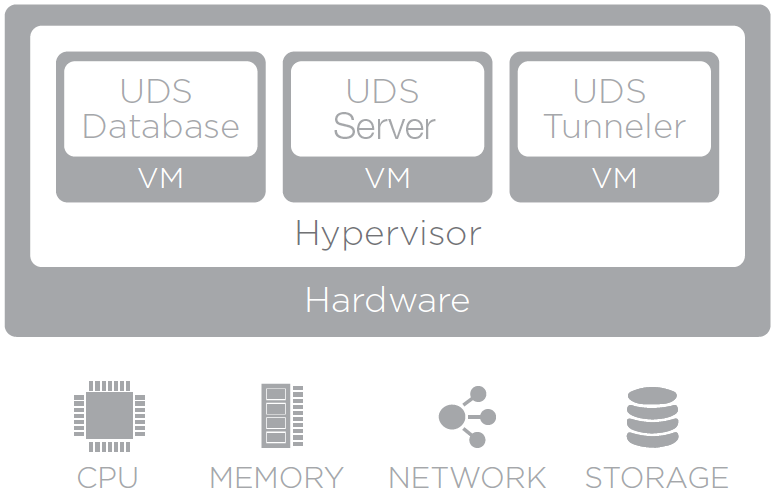 1.4 Componentes UDS Enterprise UDS Enterprise se compone de 5 elementos que interactúan entre sí: Servidor UDS (Broker): Se instala como máquina virtual (MV) y se facilita en formato virtual