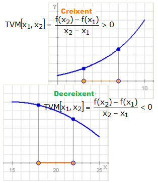 3. Monotonia Taxa de variació mitjana La taxa de variació o increment d una funció és l augment o disminució que experimenta una funció en