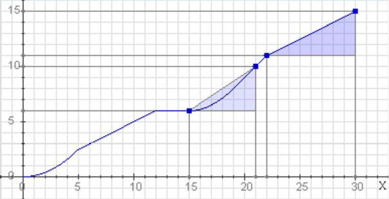 Si pel contrari quan augmentem x disminueix y, la gràfica "baixa", i la funció decreix.