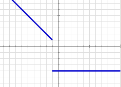 Autoavaluació 1. Calcula la imatge del zero en la funció de la gràfica adjunta. 2.
