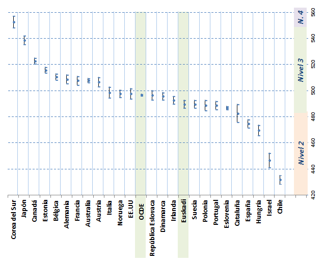 En el gráfico se muestra el lugar que ocupa cada país según la puntuación media obtenida (punto central en azul).