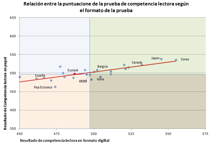 Relación entre las puntuaciones de la prueba de Competencia lectora según el formato de la prueba Resultados por encima de la media de la OCDE en papel y por debajo en digital Resultados por encima