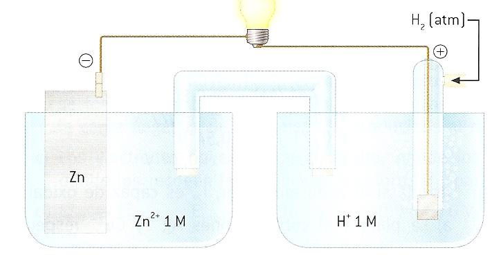 b) En qué dirección fluyen los electrones por el circuito externo? c) Calcula la fem normal de la pila.