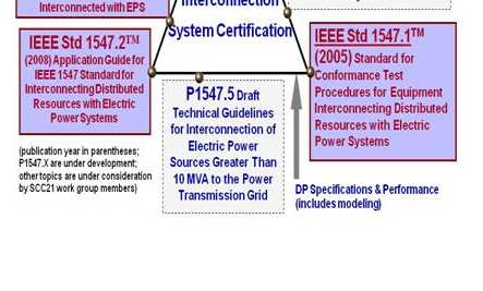 61850-7-420 Communications systems for Distributed Energy Resources Afecta a: Monitorización y control de recursos de GD IEC 60850-5-104 for