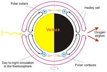 Una circulación de ese tipo se observa en Venus, pero no en la Tierra.