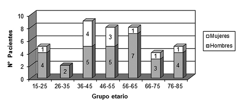 Síndrome de Guillain-Barré en Chile: estudio hospitalario - G. Cea et al artículos de investigación Tabla 1.