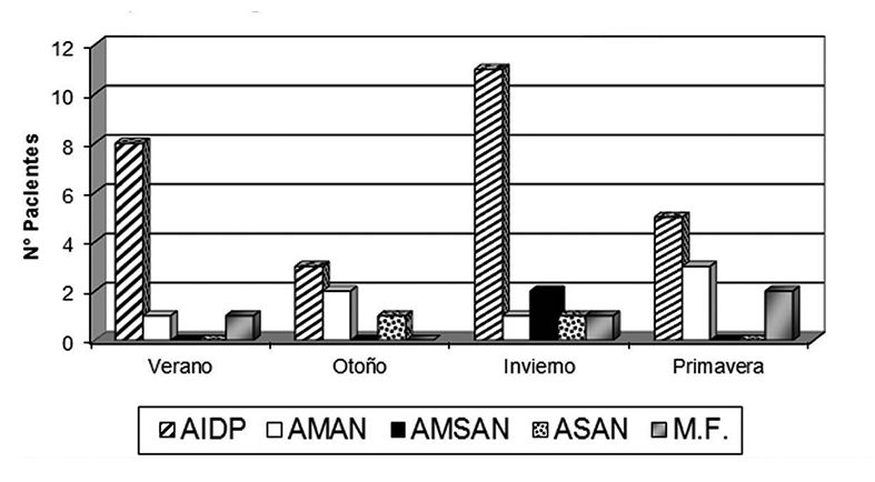 Síndrome de Guillain-Barré en Chile: estudio hospitalario - G. Cea et al Figura 2. Variaciones estacionales del Síndrome de Guillain-Barré de los pacientes ingresados entre los años 2003-2009.