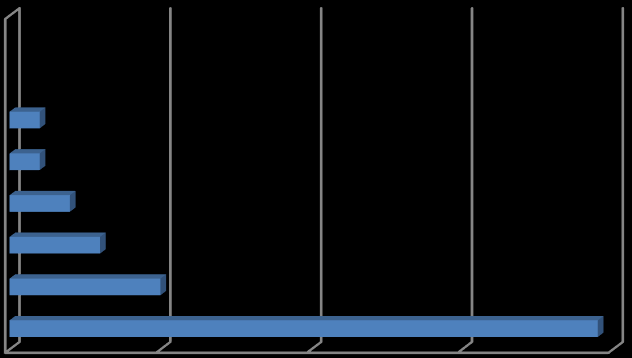 Gráfico 19 Complicaciones encontradas en los pacientes con síndrome de Guillain Barré que ingresaron al Hospital Infantil Manuel de Jesús Rivera en el periodo comprendido del 01 de Enero 2012 al 31