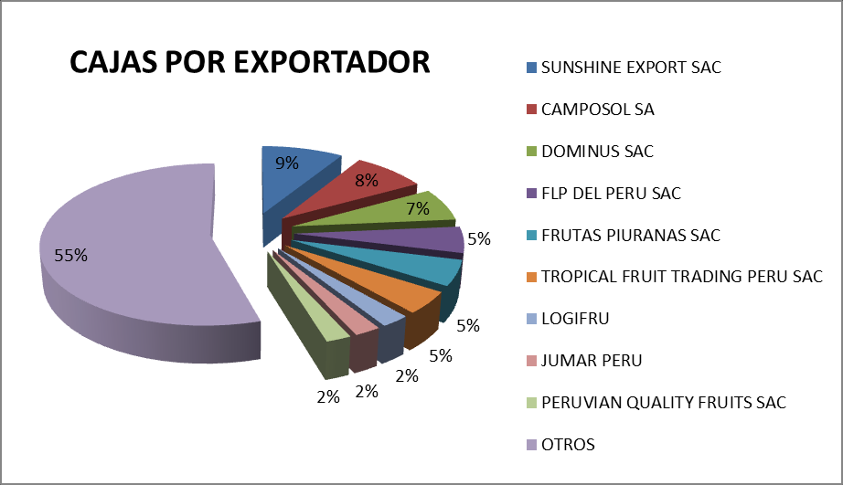 EXPORTACION TOTAL DE MANGO FRESCO POR EMPRESA EXPORTADORA CAMPAÑA 2012 2013 EXPORTADOR TM % 1 SUNSHINE EXPORT SAC 12,240 8.93% 3 CAMPOSOL SA 11,053 8.07% 2 DOMINUS SAC 9,013 6.