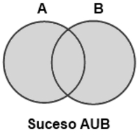 .- Operaciones con sucesos Unión de sucesos La unión de dos sucesos A y B es otro suceso formado juntando los elementos de A y B. La unión de A y B se representa por A U B.
