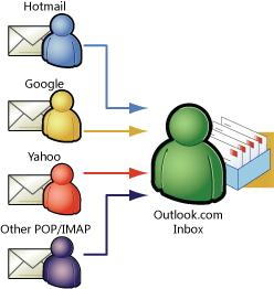 Puc gestionar comptes de correu externes des de OWApp?