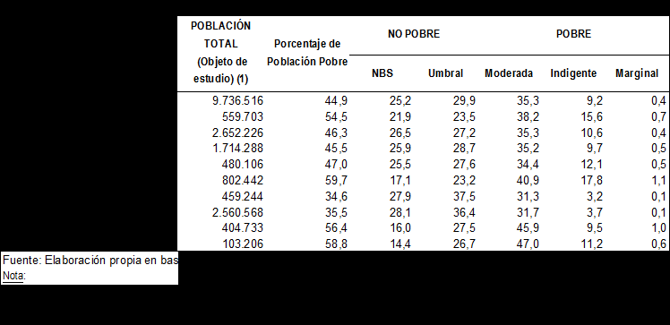 Pobreza De acuerdo a los datos del Censo de Población y Vivienda del año 2012, el 34,6% de la población de Tarija vivía en condición de pobreza (medida a través del