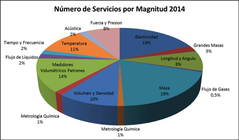 Cuadro N 6 Número de Servicios por Magnitud 2014 (Fuente SNM) - Servicio Nacional de Acreditación (SNA) El Servicio Nacional de Acreditación del INDECOPI (INDECOPI-SNA) es el Organismo Peruano de