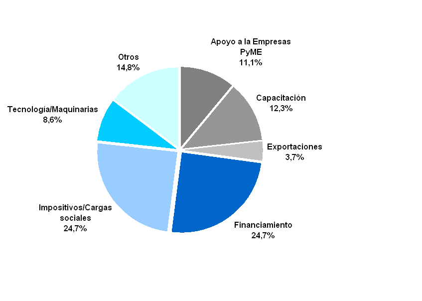 Preferencia de las PyME de Comercio Mayorista en orientación de programas públicos (% de empresas).