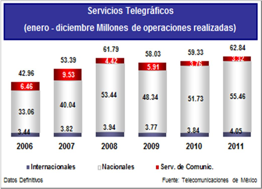 El monto de dinero operado en la red de oficinas telegráficas aumentó 86.5 por ciento, al pasar de una cantidad situada de 46.7 miles de millones de pesos en 2006 a 87.