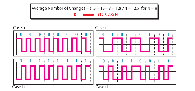 Tema 4: Transmisión digital Ver la Figura 4.3. El ancho de banda es proporcional a (12.5/8)N el cual está dentro del rango en la Tabla 4.1 (B = N hasta 2N) para el esquema Manchester. FIGURA 4.3. Solución del ejercicio 17.