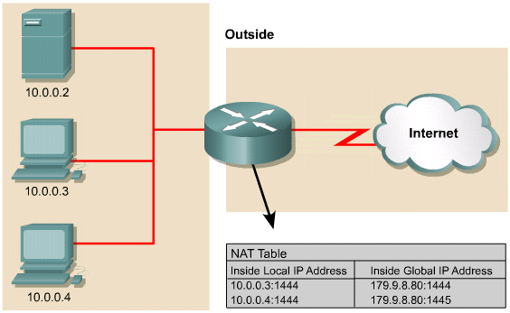 Características de PAT PAT usa números de puerto origen únicos en la dirección IP inside global para distinguir entre