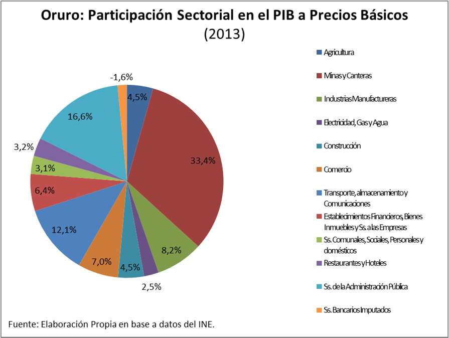 Desempeño Económico El año 2013 el Producto Interno Bruto (PIB) nominal de Oruro alcanzó los 10.359 millones de bolivianos, equivalente a 1.510 millones de $us.