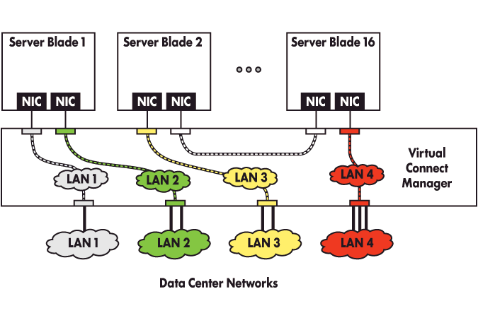 En la figura anterior también se muestra una conexión local entre el blade de servidor 2 y el blade de servidor 16, que podría utilizarse en un clúster o como latencia de la red.