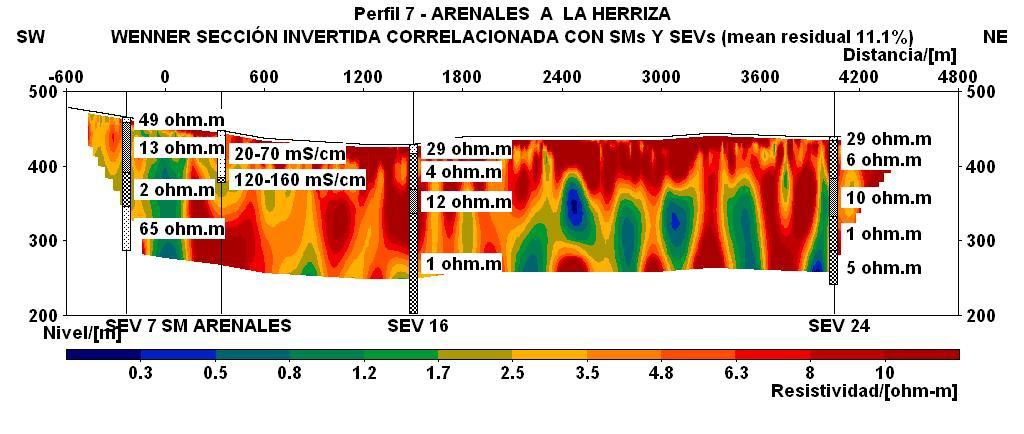 Figura 18. Perfil 7, Arenales a la Herriza. Incluye topografía del perfil referida al nivel del mar y escalas verticales exageradas.